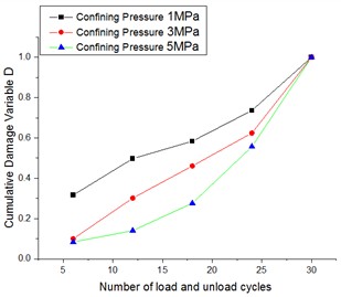 Cumulative damage variable versus number  of cycles for specimens with a grout curtain under fatigue loading at different confining pressures