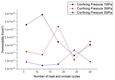 Permeability evolution of specimens with a grout curtain under different confining pressures