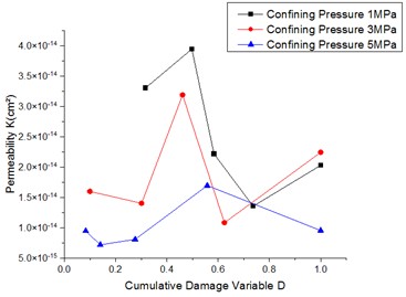 Permeability versus cumulative damage variable for specimens with a grout curtain at different confining pressures