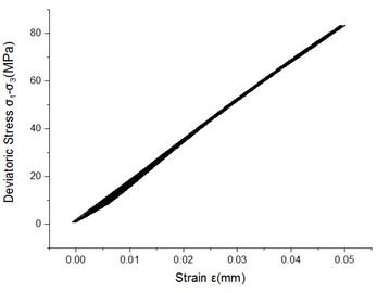Deviatoric stress-strain curves for specimens with a grout curtain under cyclic loading-unloading