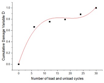 Cumulative damage variable versus number of cycles for specimens with a grout curtain