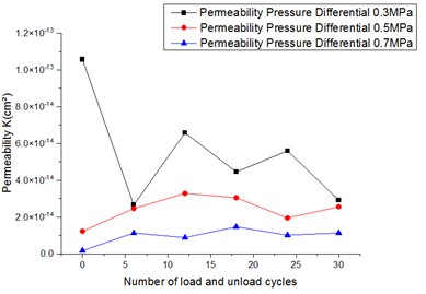 Permeability versus number of cycles  for specimens with a grout curtain  at different seepage pressure differentials