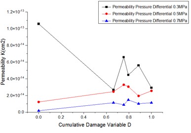 Permeability versus cumulative damage variable for specimens with a grout curtain  at varied seepage pressure differentials