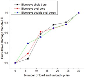 Cumulative damage variable versus number of cycles for different grout curtain configurations