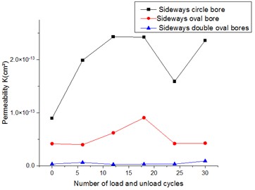 Permeability evolution versus number of cycles for different grout curtain configurations