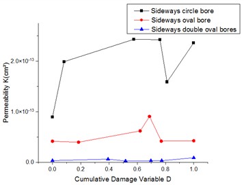 Permeability versus cumulative damage variable for different grout curtain configurations