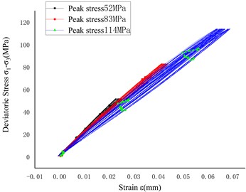 Deviatoric stress-strain curves  for test case 1 under graded cyclic  axial loading-unloading