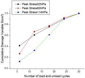 Cumulative damage variable versus number  of cycles curve for specimens with a grout curtain  under cyclic loading-unloading