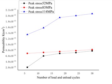 Permeability evolution of specimens with a grout curtain under cyclic loading-unloading