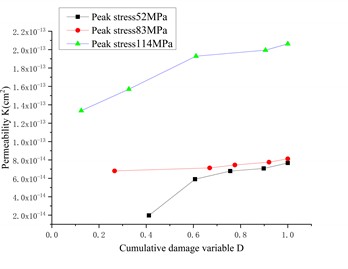 Permeability versus cumulative damage variable for specimens with a grout curtain at different peak stress levels