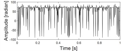 Three-channel simulation signals and their planar and spatial principal vector characteristics:  a) time domain diagrams of the same source three-channel simulation signals; b) frequency domain diagrams of the same source three-channel simulation signals; c) the first rotation angle θ from three-dimensional coordinates to two-dimensional coordinates transformation; d) the second rotation  angle φ from three-dimensional coordinates to two-dimensional coordinates transformation;  e) principal vibration vector of xy dual-channel plane full vector spectrum; f) the principal  vibration vector of the spatial full vector spectrum of the xyz three-channel channel