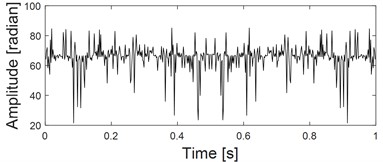 Three-channel simulation signals and their planar and spatial principal vector characteristics:  a) time domain diagrams of the same source three-channel simulation signals; b) frequency domain diagrams of the same source three-channel simulation signals; c) the first rotation angle θ from three-dimensional coordinates to two-dimensional coordinates transformation; d) the second rotation  angle φ from three-dimensional coordinates to two-dimensional coordinates transformation;  e) principal vibration vector of xy dual-channel plane full vector spectrum; f) the principal  vibration vector of the spatial full vector spectrum of the xyz three-channel channel