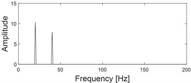 Three-channel simulation signals and their planar and spatial principal vector characteristics:  a) time domain diagrams of the same source three-channel simulation signals; b) frequency domain diagrams of the same source three-channel simulation signals; c) the first rotation angle θ from three-dimensional coordinates to two-dimensional coordinates transformation; d) the second rotation  angle φ from three-dimensional coordinates to two-dimensional coordinates transformation;  e) principal vibration vector of xy dual-channel plane full vector spectrum; f) the principal  vibration vector of the spatial full vector spectrum of the xyz three-channel channel