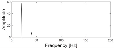 Three-channel simulation signals and their planar and spatial principal vector characteristics:  a) time domain diagrams of the same source three-channel simulation signals; b) frequency domain diagrams of the same source three-channel simulation signals; c) the first rotation angle θ from three-dimensional coordinates to two-dimensional coordinates transformation; d) the second rotation  angle φ from three-dimensional coordinates to two-dimensional coordinates transformation;  e) principal vibration vector of xy dual-channel plane full vector spectrum; f) the principal  vibration vector of the spatial full vector spectrum of the xyz three-channel channel