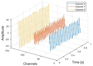 three-channel simulation signals with noise and their planar and spatial principal vector characteristics: a) Time domain diagrams of the same source three-channel simulation signals with noise; b) Frequency domain diagrams of the same source three-channel simulation signals with noise;  c) The first rotation angle θ from three-dimensional coordinates to two-dimensional coordinates transformation; d) The second rotation angle φ from three-dimensional coordinates to two-dimensional coordinates transformation; e) Principal vibration vector of xy dual-channel plane full vector spectrum;  f) The principal vibration vector of the spatial full vector spectrum of the xyz three-channel channel