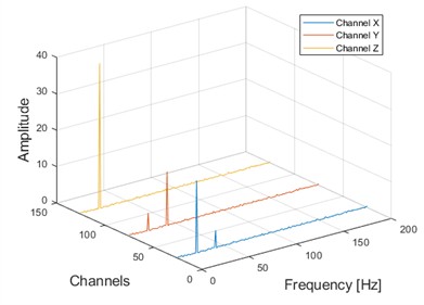 three-channel simulation signals with noise and their planar and spatial principal vector characteristics: a) Time domain diagrams of the same source three-channel simulation signals with noise; b) Frequency domain diagrams of the same source three-channel simulation signals with noise;  c) The first rotation angle θ from three-dimensional coordinates to two-dimensional coordinates transformation; d) The second rotation angle φ from three-dimensional coordinates to two-dimensional coordinates transformation; e) Principal vibration vector of xy dual-channel plane full vector spectrum;  f) The principal vibration vector of the spatial full vector spectrum of the xyz three-channel channel