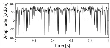 three-channel simulation signals with noise and their planar and spatial principal vector characteristics: a) Time domain diagrams of the same source three-channel simulation signals with noise; b) Frequency domain diagrams of the same source three-channel simulation signals with noise;  c) The first rotation angle θ from three-dimensional coordinates to two-dimensional coordinates transformation; d) The second rotation angle φ from three-dimensional coordinates to two-dimensional coordinates transformation; e) Principal vibration vector of xy dual-channel plane full vector spectrum;  f) The principal vibration vector of the spatial full vector spectrum of the xyz three-channel channel