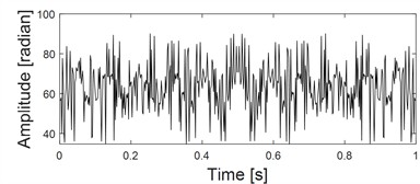 three-channel simulation signals with noise and their planar and spatial principal vector characteristics: a) Time domain diagrams of the same source three-channel simulation signals with noise; b) Frequency domain diagrams of the same source three-channel simulation signals with noise;  c) The first rotation angle θ from three-dimensional coordinates to two-dimensional coordinates transformation; d) The second rotation angle φ from three-dimensional coordinates to two-dimensional coordinates transformation; e) Principal vibration vector of xy dual-channel plane full vector spectrum;  f) The principal vibration vector of the spatial full vector spectrum of the xyz three-channel channel