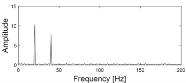 three-channel simulation signals with noise and their planar and spatial principal vector characteristics: a) Time domain diagrams of the same source three-channel simulation signals with noise; b) Frequency domain diagrams of the same source three-channel simulation signals with noise;  c) The first rotation angle θ from three-dimensional coordinates to two-dimensional coordinates transformation; d) The second rotation angle φ from three-dimensional coordinates to two-dimensional coordinates transformation; e) Principal vibration vector of xy dual-channel plane full vector spectrum;  f) The principal vibration vector of the spatial full vector spectrum of the xyz three-channel channel