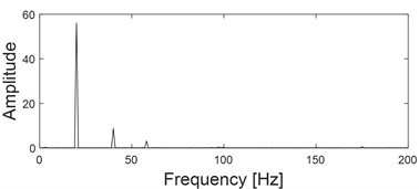 three-channel simulation signals with noise and their planar and spatial principal vector characteristics: a) Time domain diagrams of the same source three-channel simulation signals with noise; b) Frequency domain diagrams of the same source three-channel simulation signals with noise;  c) The first rotation angle θ from three-dimensional coordinates to two-dimensional coordinates transformation; d) The second rotation angle φ from three-dimensional coordinates to two-dimensional coordinates transformation; e) Principal vibration vector of xy dual-channel plane full vector spectrum;  f) The principal vibration vector of the spatial full vector spectrum of the xyz three-channel channel