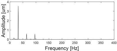 three-channel experiment signals and their planar and spatial principal vector characteristics:  a) time-domain waveform of x channel; b) frequency-domain waveform of x channel; c) time-domain waveform of y channel; d) frequency-domain waveform of y channel; e) time-domain waveform  of z channel; f) frequency-domain waveform of z channel; g) the first rotation angle θ from three-dimensional coordinates to two-dimensional coordinates transformation; h) the second rotation  angle φ from three-dimensional coordinates to two-dimensional coordinates transformation;  i) the principal vibration vector of xy dual-channel plane full vector spectrum; j) the principal  vibration vector of the spatial full vector spectrum of the xyz three-channel channel