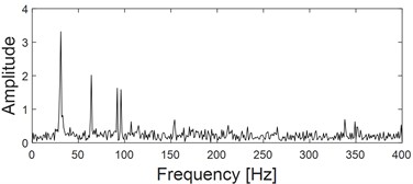 three-channel experiment signals and their planar and spatial principal vector characteristics:  a) time-domain waveform of x channel; b) frequency-domain waveform of x channel; c) time-domain waveform of y channel; d) frequency-domain waveform of y channel; e) time-domain waveform  of z channel; f) frequency-domain waveform of z channel; g) the first rotation angle θ from three-dimensional coordinates to two-dimensional coordinates transformation; h) the second rotation  angle φ from three-dimensional coordinates to two-dimensional coordinates transformation;  i) the principal vibration vector of xy dual-channel plane full vector spectrum; j) the principal  vibration vector of the spatial full vector spectrum of the xyz three-channel channel