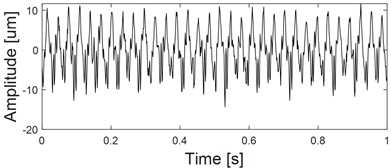 three-channel experiment signals and their planar and spatial principal vector characteristics:  a) time-domain waveform of x channel; b) frequency-domain waveform of x channel; c) time-domain waveform of y channel; d) frequency-domain waveform of y channel; e) time-domain waveform  of z channel; f) frequency-domain waveform of z channel; g) the first rotation angle θ from three-dimensional coordinates to two-dimensional coordinates transformation; h) the second rotation  angle φ from three-dimensional coordinates to two-dimensional coordinates transformation;  i) the principal vibration vector of xy dual-channel plane full vector spectrum; j) the principal  vibration vector of the spatial full vector spectrum of the xyz three-channel channel