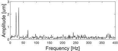three-channel experiment signals and their planar and spatial principal vector characteristics:  a) time-domain waveform of x channel; b) frequency-domain waveform of x channel; c) time-domain waveform of y channel; d) frequency-domain waveform of y channel; e) time-domain waveform  of z channel; f) frequency-domain waveform of z channel; g) the first rotation angle θ from three-dimensional coordinates to two-dimensional coordinates transformation; h) the second rotation  angle φ from three-dimensional coordinates to two-dimensional coordinates transformation;  i) the principal vibration vector of xy dual-channel plane full vector spectrum; j) the principal  vibration vector of the spatial full vector spectrum of the xyz three-channel channel