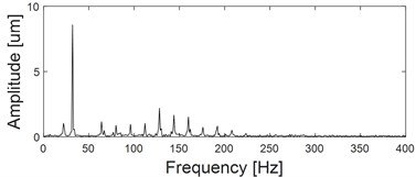 three-channel experiment signals and their planar and spatial principal vector characteristics:  a) time-domain waveform of x channel; b) frequency-domain waveform of x channel; c) time-domain waveform of y channel; d) frequency-domain waveform of y channel; e) time-domain waveform  of z channel; f) frequency-domain waveform of z channel; g) the first rotation angle θ from three-dimensional coordinates to two-dimensional coordinates transformation; h) the second rotation  angle φ from three-dimensional coordinates to two-dimensional coordinates transformation;  i) the principal vibration vector of xy dual-channel plane full vector spectrum; j) the principal  vibration vector of the spatial full vector spectrum of the xyz three-channel channel