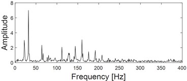 three-channel experiment signals and their planar and spatial principal vector characteristics:  a) time-domain waveform of x channel; b) frequency-domain waveform of x channel; c) time-domain waveform of y channel; d) frequency-domain waveform of y channel; e) time-domain waveform  of z channel; f) frequency-domain waveform of z channel; g) the first rotation angle θ from three-dimensional coordinates to two-dimensional coordinates transformation; h) the second rotation  angle φ from three-dimensional coordinates to two-dimensional coordinates transformation;  i) the principal vibration vector of xy dual-channel plane full vector spectrum; j) the principal  vibration vector of the spatial full vector spectrum of the xyz three-channel channel