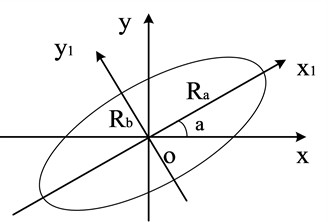 Elliptical motion trajectory of the disk center