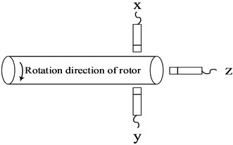 Installation method of three sensors