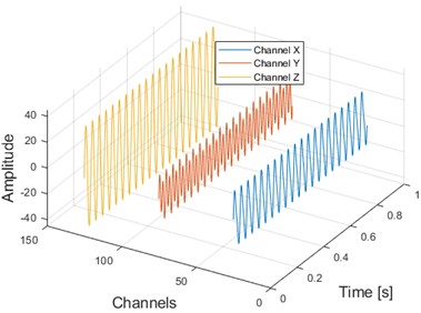 Three-channel simulation signals and their planar and spatial principal vector characteristics:  a) time domain diagrams of the same source three-channel simulation signals; b) frequency domain diagrams of the same source three-channel simulation signals; c) the first rotation angle θ from three-dimensional coordinates to two-dimensional coordinates transformation; d) the second rotation  angle φ from three-dimensional coordinates to two-dimensional coordinates transformation;  e) principal vibration vector of xy dual-channel plane full vector spectrum; f) the principal  vibration vector of the spatial full vector spectrum of the xyz three-channel channel
