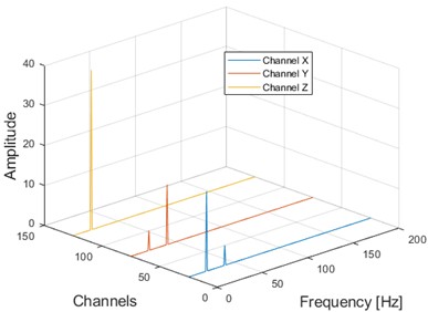 Three-channel simulation signals and their planar and spatial principal vector characteristics:  a) time domain diagrams of the same source three-channel simulation signals; b) frequency domain diagrams of the same source three-channel simulation signals; c) the first rotation angle θ from three-dimensional coordinates to two-dimensional coordinates transformation; d) the second rotation  angle φ from three-dimensional coordinates to two-dimensional coordinates transformation;  e) principal vibration vector of xy dual-channel plane full vector spectrum; f) the principal  vibration vector of the spatial full vector spectrum of the xyz three-channel channel
