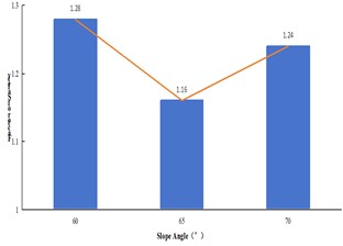 Variation of safety factor of various factors at different levels