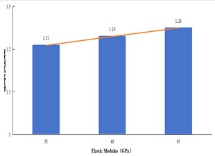 Variation of safety factor of various factors at different levels