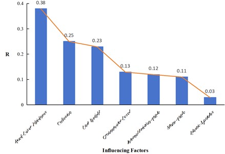 Sensitivity ranking of various factors