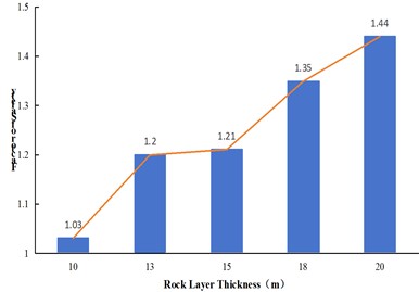 Sensitivity characteristics of slope safety factor to individual factors