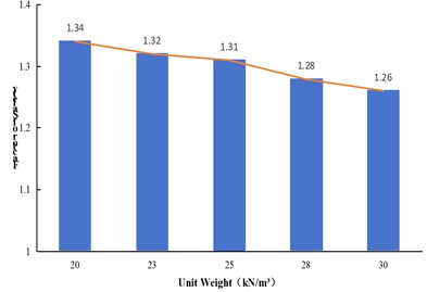 Sensitivity characteristics of slope safety factor to individual factors