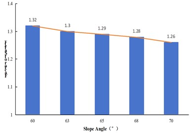 Sensitivity characteristics of slope safety factor to individual factors
