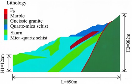 Slope model