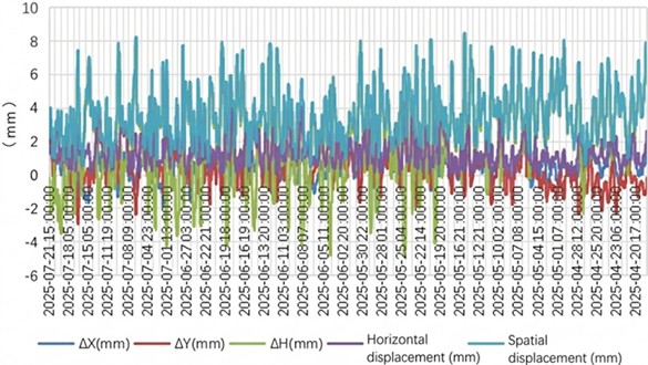 Displacement time-history curve