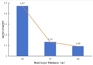 Variation of safety factor of various factors at different levels