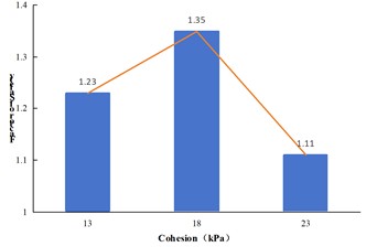 Variation of safety factor of various factors at different levels