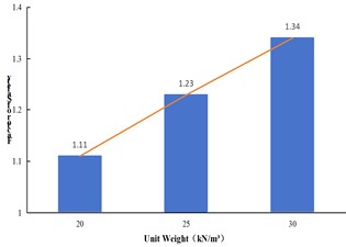 Variation of safety factor of various factors at different levels