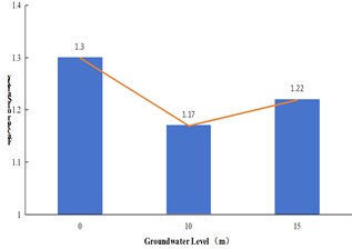 Variation of safety factor of various factors at different levels