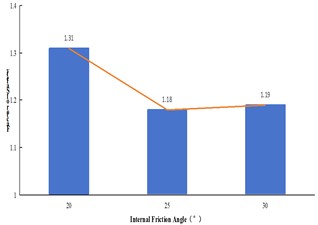 Variation of safety factor of various factors at different levels