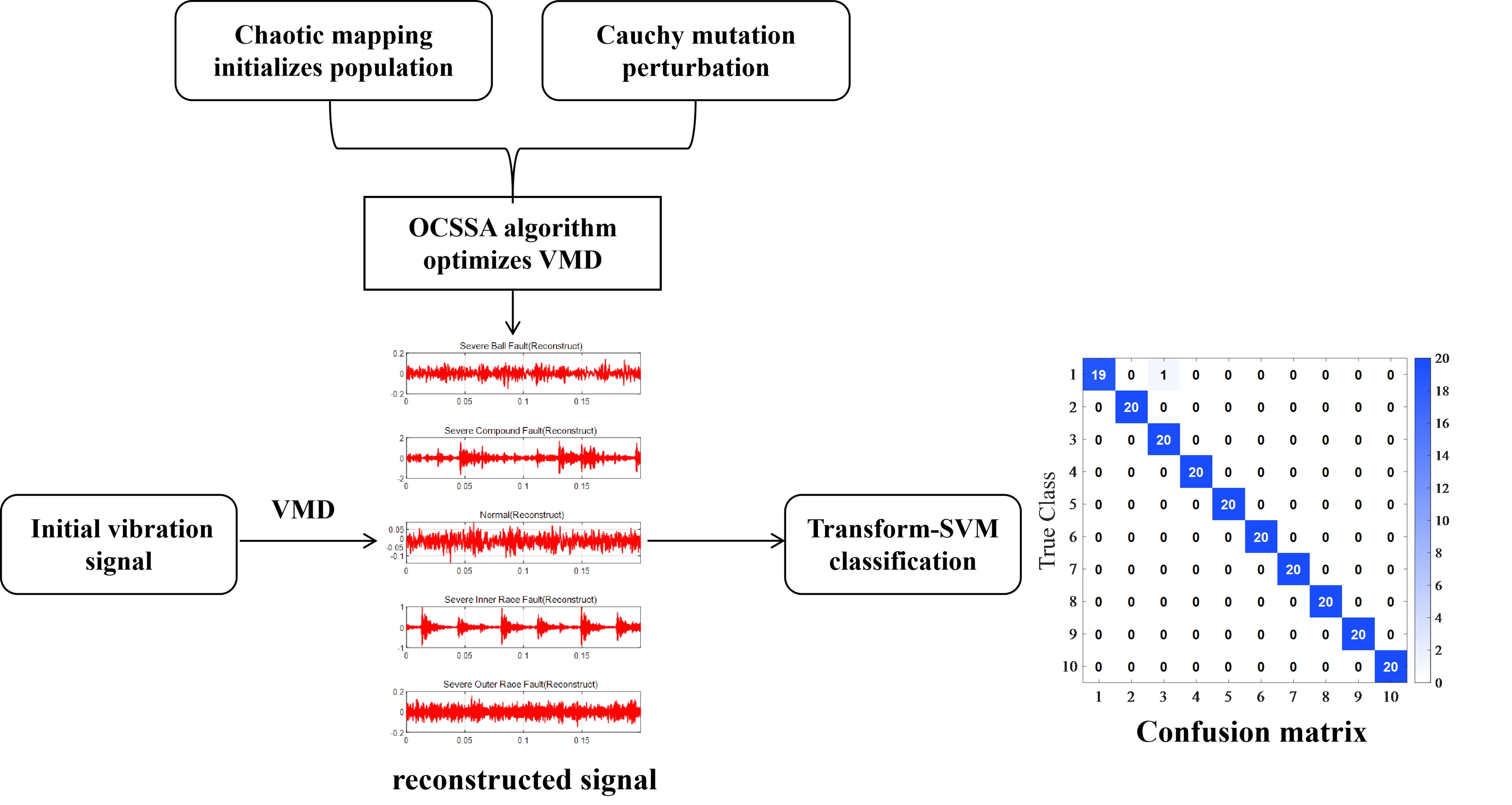 A rolling bearing fault classification method based on feature optimization and transformer-SVM