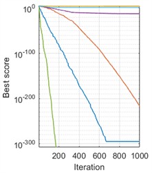 Convergence curves of different optimization algorithms