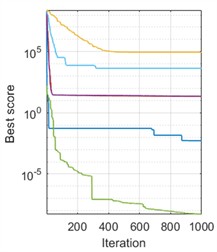 Convergence curves of different optimization algorithms